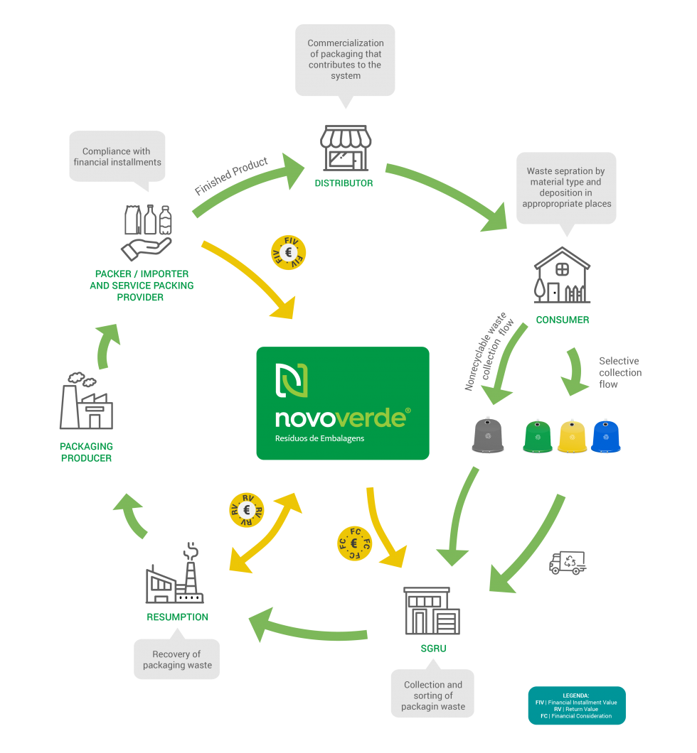 Integrated packaging waste management system - Novo Verde